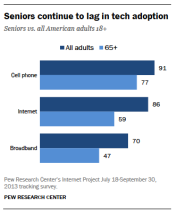 Graph showing use of various devices by seniors vs. all adults.